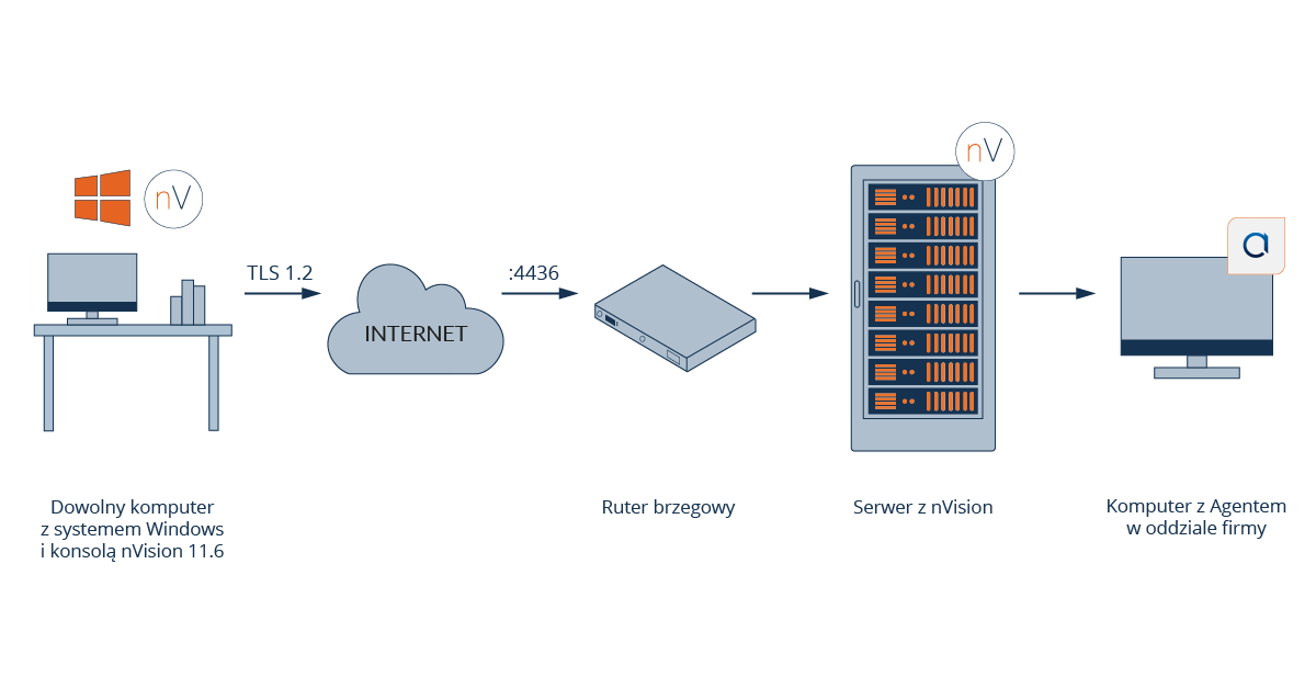 Zdalny dostęp w nVision 11.6